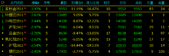 收评：碳酸锂涨超3% 菜油跌近4%-第4张图片-厦门装修网 