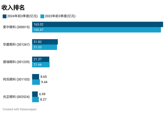 眼科医院三季报：爱尔眼科持续保持行业龙头地位，光正眼科营收同比降幅最大-第1张图片-厦门装修网 