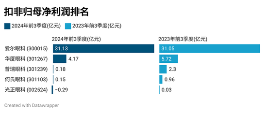 眼科医院三季报：爱尔眼科持续保持行业龙头地位，光正眼科营收同比降幅最大-第3张图片-厦门装修网 