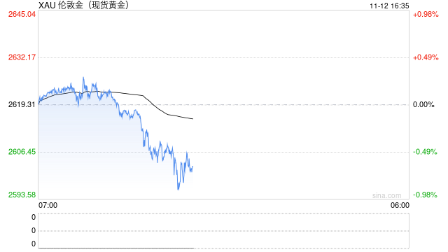 强美元压顶致金价破位！港股黄金股全线重挫 中国黄金国际跌约8%-第2张图片-厦门装修网 