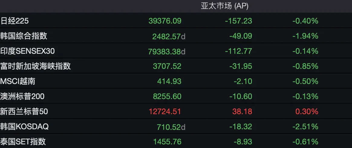 强美元压顶致金价破位！港股黄金股全线重挫 中国黄金国际跌约8%-第4张图片-厦门装修网 