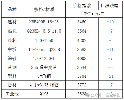 12日钢市价格风云榜-第3张图片-厦门装修网 