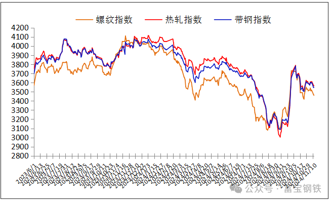 12日钢市价格风云榜-第4张图片-厦门装修网 