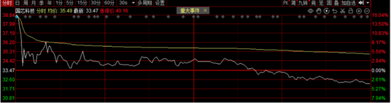 国芯科技概念降温-第1张图片-厦门装修网 