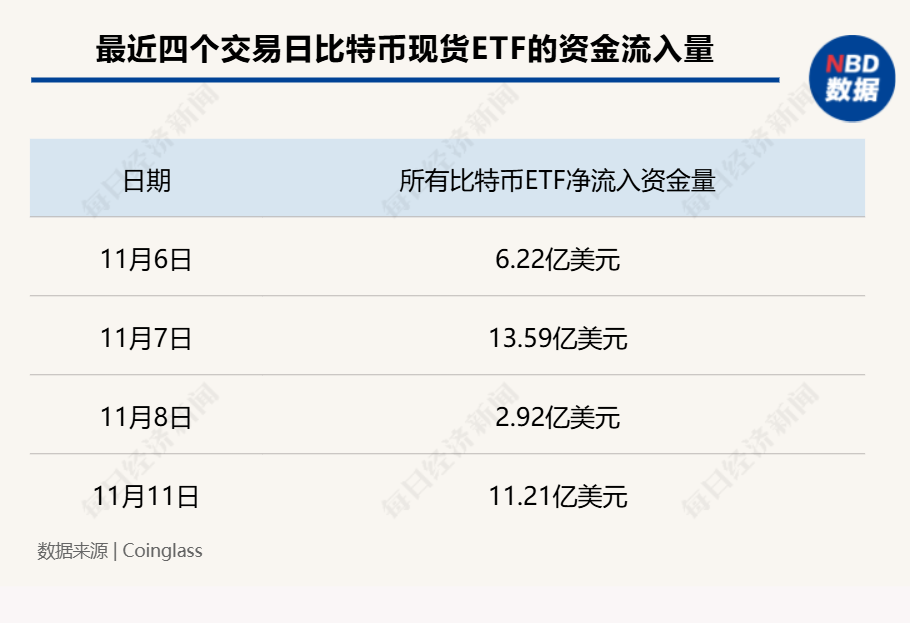 超12万亿元！比特币市值超白银，特斯拉收益近40亿元，相关ETF四天“吸金”246亿元-第3张图片-厦门装修网 