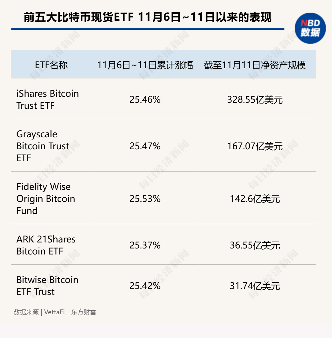 超12万亿元！比特币市值超白银，特斯拉收益近40亿元，相关ETF四天“吸金”246亿元-第4张图片-厦门装修网 