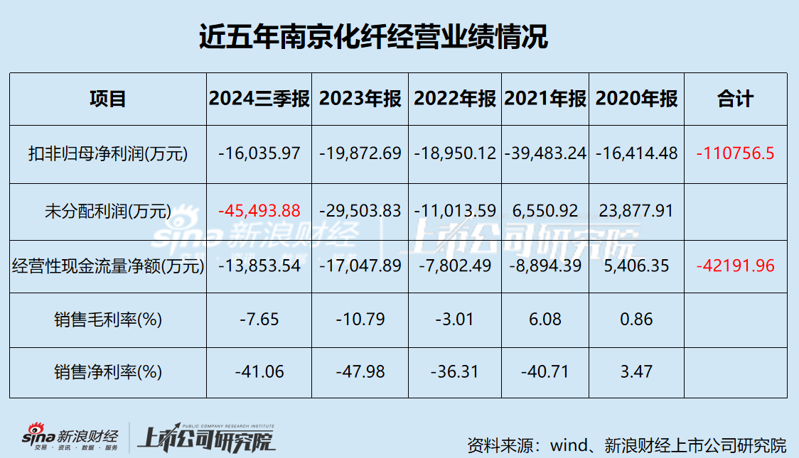 南京化纤业绩承压 五年巨亏11亿 前次并购疑云重重 本次重组能否自救？-第1张图片-厦门装修网 