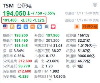 台积电盘前跌超1.3% 消息称台积电停供大陆7纳米AI芯片-第1张图片-厦门装修网 