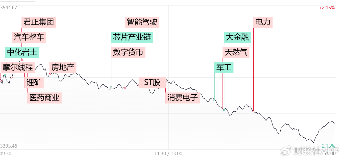 【每日收评】三大指数冲高回落全线收跌，科技股方向陷入调整-第1张图片-厦门装修网 