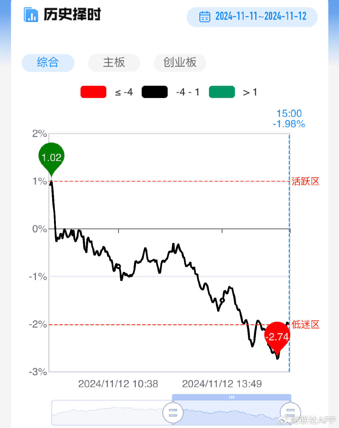 【每日收评】三大指数冲高回落全线收跌，科技股方向陷入调整-第3张图片-厦门装修网 