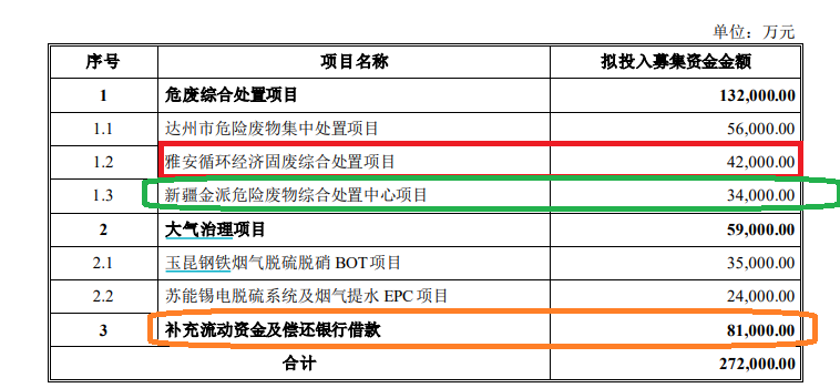 清新环境净利润连续大降80%以上仍要募资27亿元扩张 回复监管问询“睁眼说瞎话”？|定增志-第4张图片-厦门装修网 