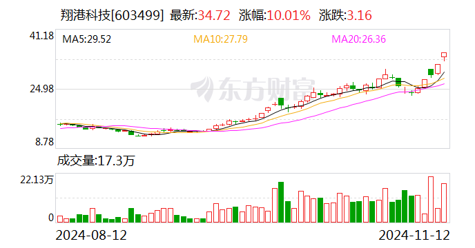 4天3板翔港科技：金泰克盈利情况可能受诸多因素影响 公司本次投资预期收益存在不确定性-第1张图片-厦门装修网 