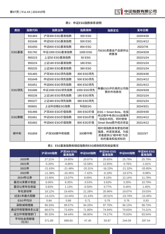 中证ESG月报 | 2024年10月（总第44期）-第7张图片-厦门装修网 