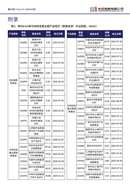 中证ESG月报 | 2024年10月（总第44期）-第8张图片-厦门装修网 