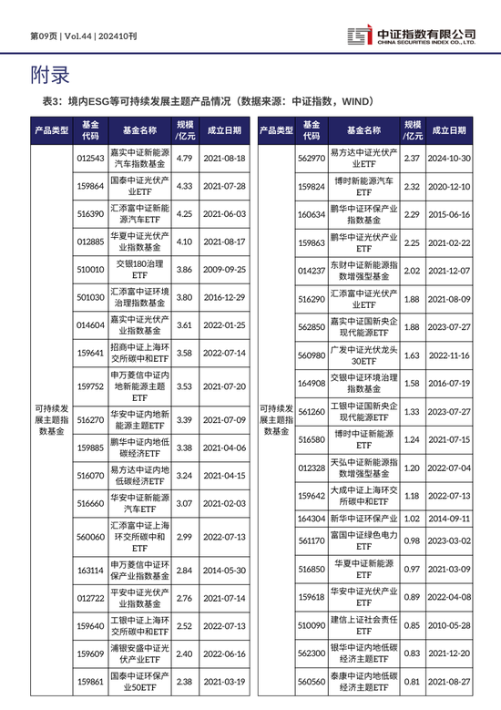 中证ESG月报 | 2024年10月（总第44期）-第9张图片-厦门装修网 