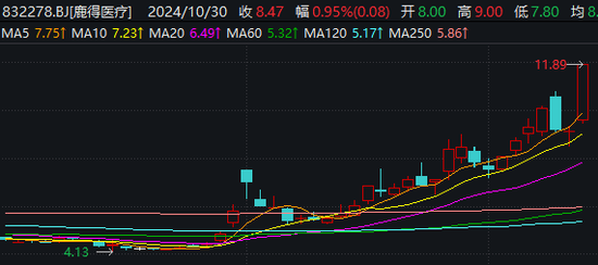 成交再破2万亿！医药商业板块逆势大涨，“牛回头”后续行情成焦点-第2张图片-厦门装修网 