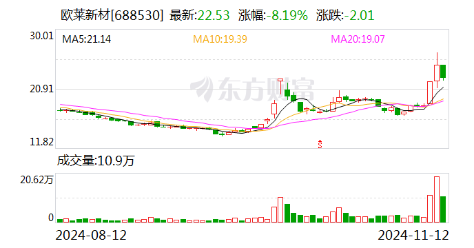 欧莱新材：拟3.22亿元投建高新材料产业园项目-第1张图片-厦门装修网 