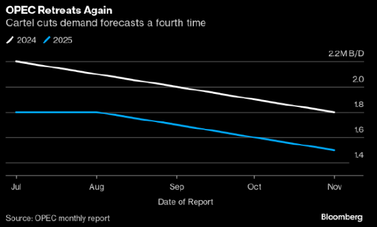 OPEC连续第四个月下调全球石油需求增长预期-第2张图片-厦门装修网 