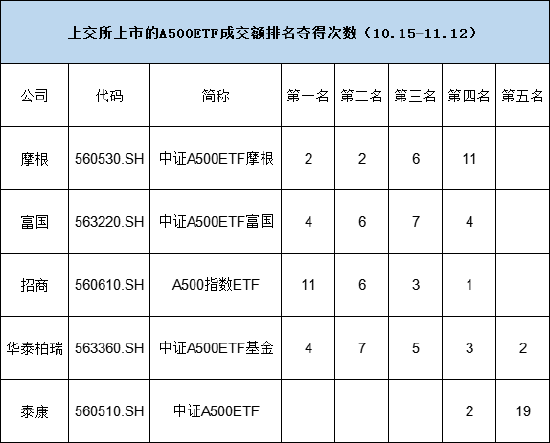 中证A500ETF摩根（560530）大幅放量，今日成交额达到25.04亿元，位居同类10只产品第二名，位居上交所第一名-第2张图片-厦门装修网 