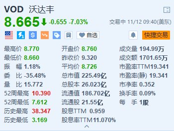 沃达丰跌超7% 上半年营收低于预期+中期股息同比减半-第1张图片-厦门装修网 