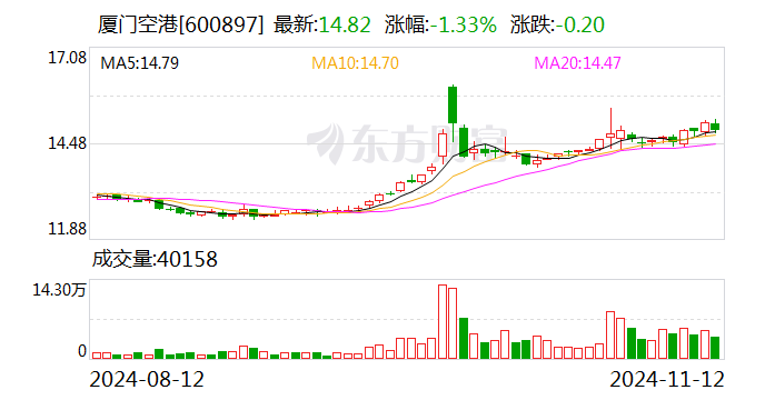 厦门空港：10月旅客吞吐量同比增长17.29%-第1张图片-厦门装修网 