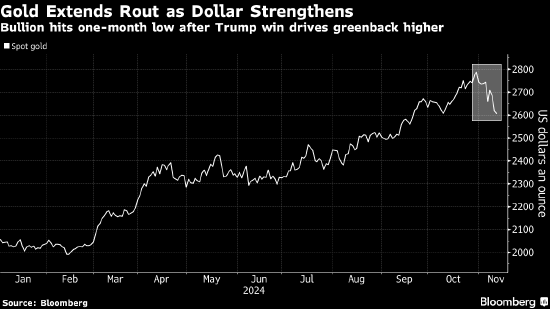金价跌至七周低点 美元延续美国大选后的涨势-第1张图片-厦门装修网 