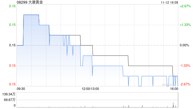 大唐黄金公布中期业绩 股东应占溢利1420.6万港元同比增长72.93%-第1张图片-厦门装修网 