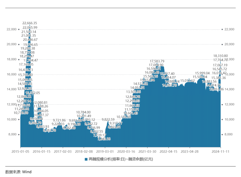 接近2万亿！A股融资余额，9年新高-第1张图片-厦门装修网 