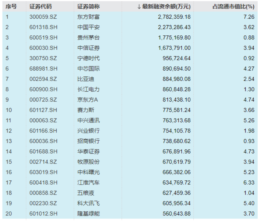 接近2万亿！A股融资余额，9年新高-第2张图片-厦门装修网 