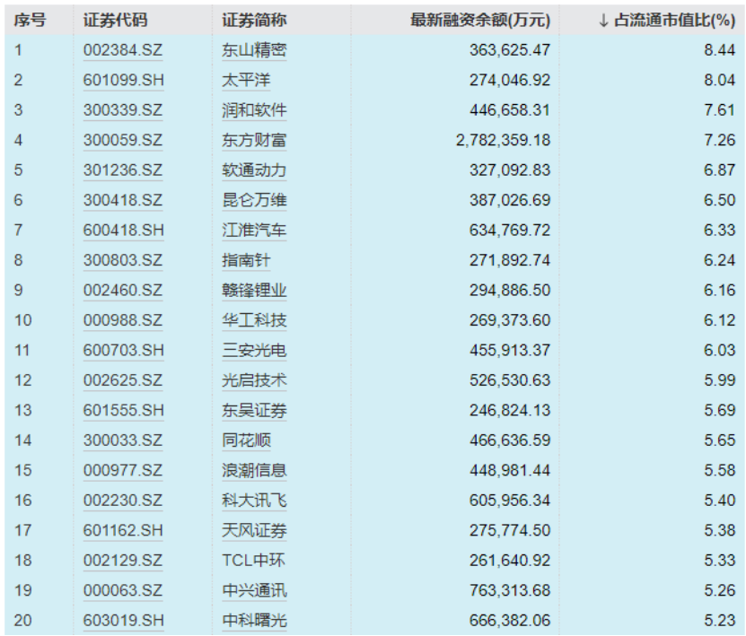 接近2万亿！A股融资余额，9年新高-第3张图片-厦门装修网 