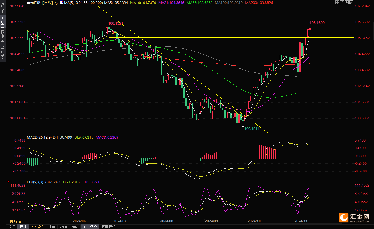 美元升至逾半年高位 金价三连阴 美国CPI数据将“扭转乾坤”？-第3张图片-厦门装修网 