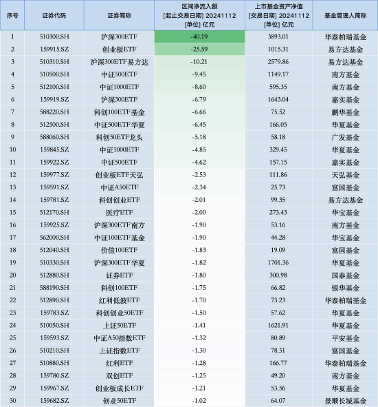 最不受欢迎ETF：11月12日华泰柏瑞沪深300ETF遭净赎回40.19亿元，易方达创业板ETF遭净赎回25.59亿元（名单）-第1张图片-厦门装修网 